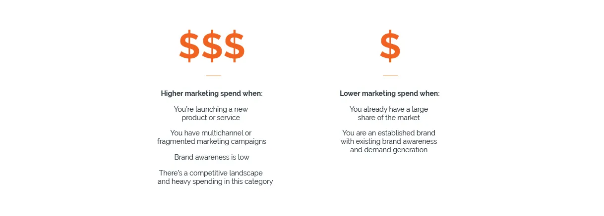 Marketing Budget Spends