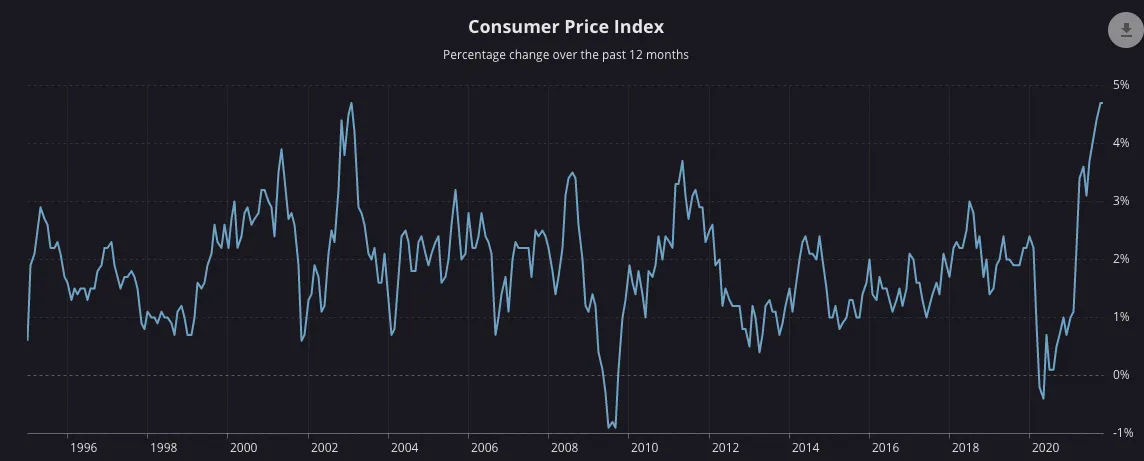 Graph showing the dramatic increase of the Consumer Price Index