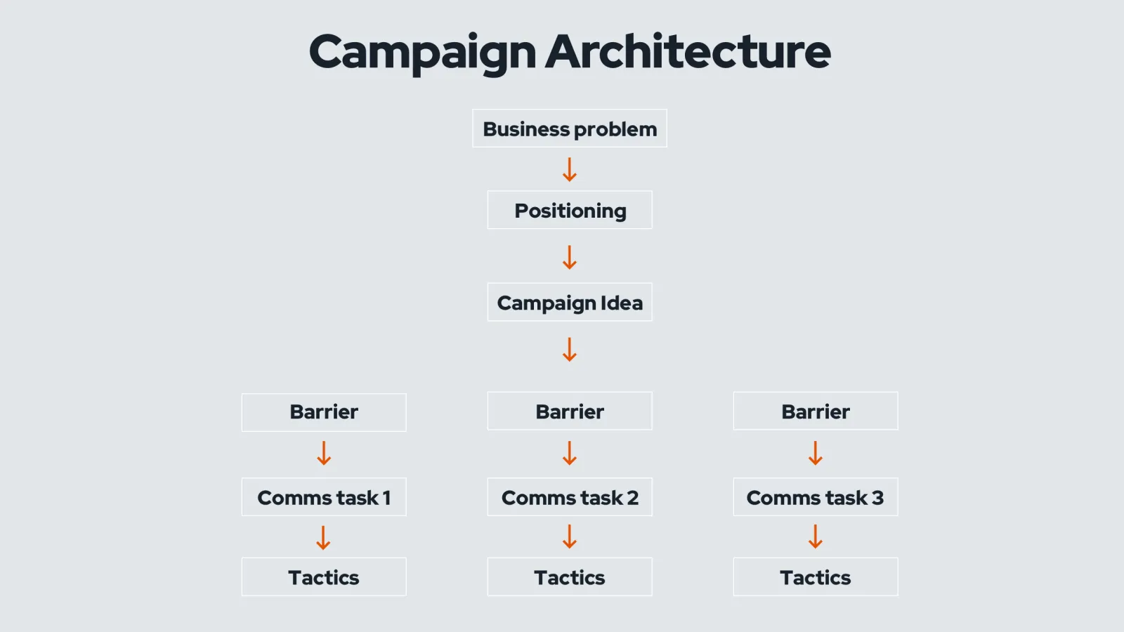 Campaign Architecture