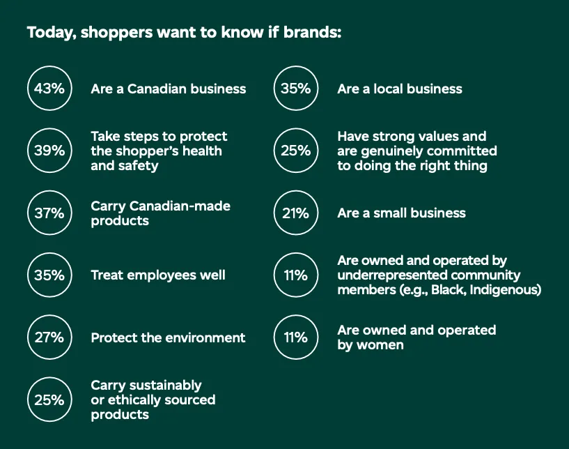 Canada Post Survey Results