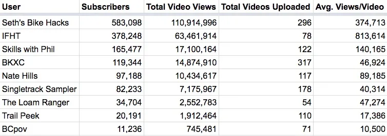 YouTube MTB Channels - Jan 2018