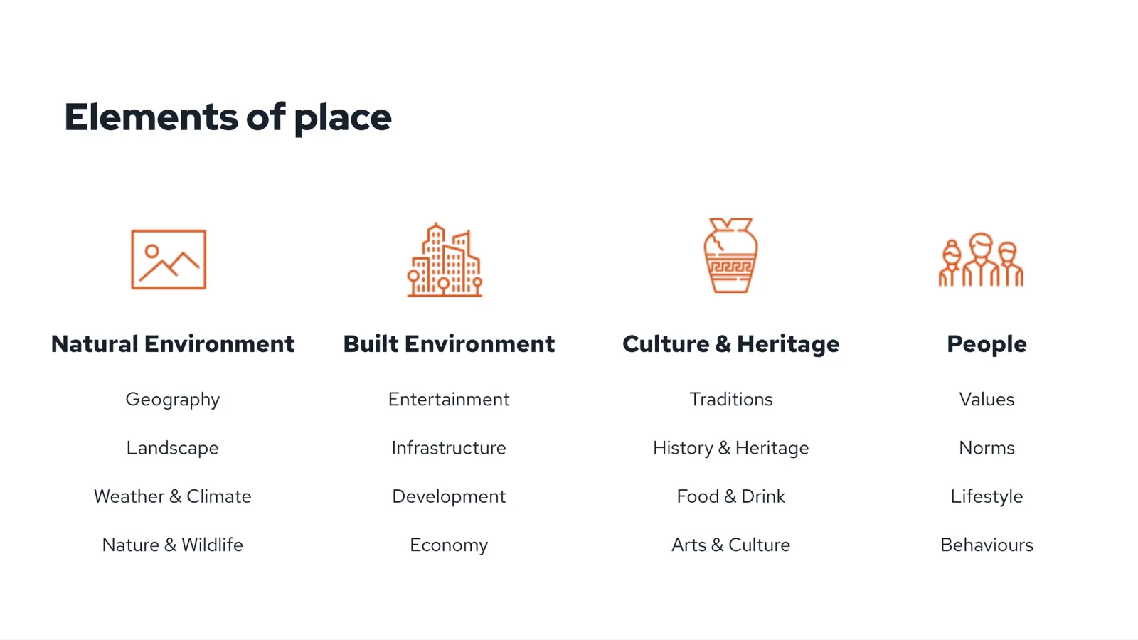 Elements of place diagram - Natural Environment, Built Environment, Culture/Heritage and People