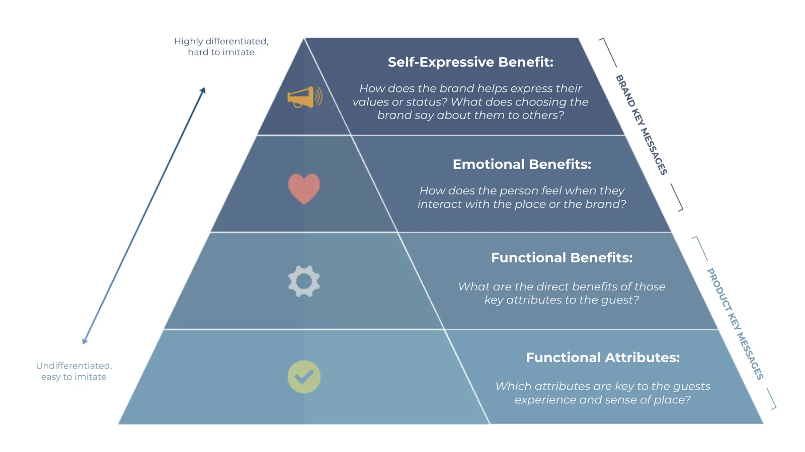 Functional attributes, functional benefits, emotional benefits and self-expressive benefits graph