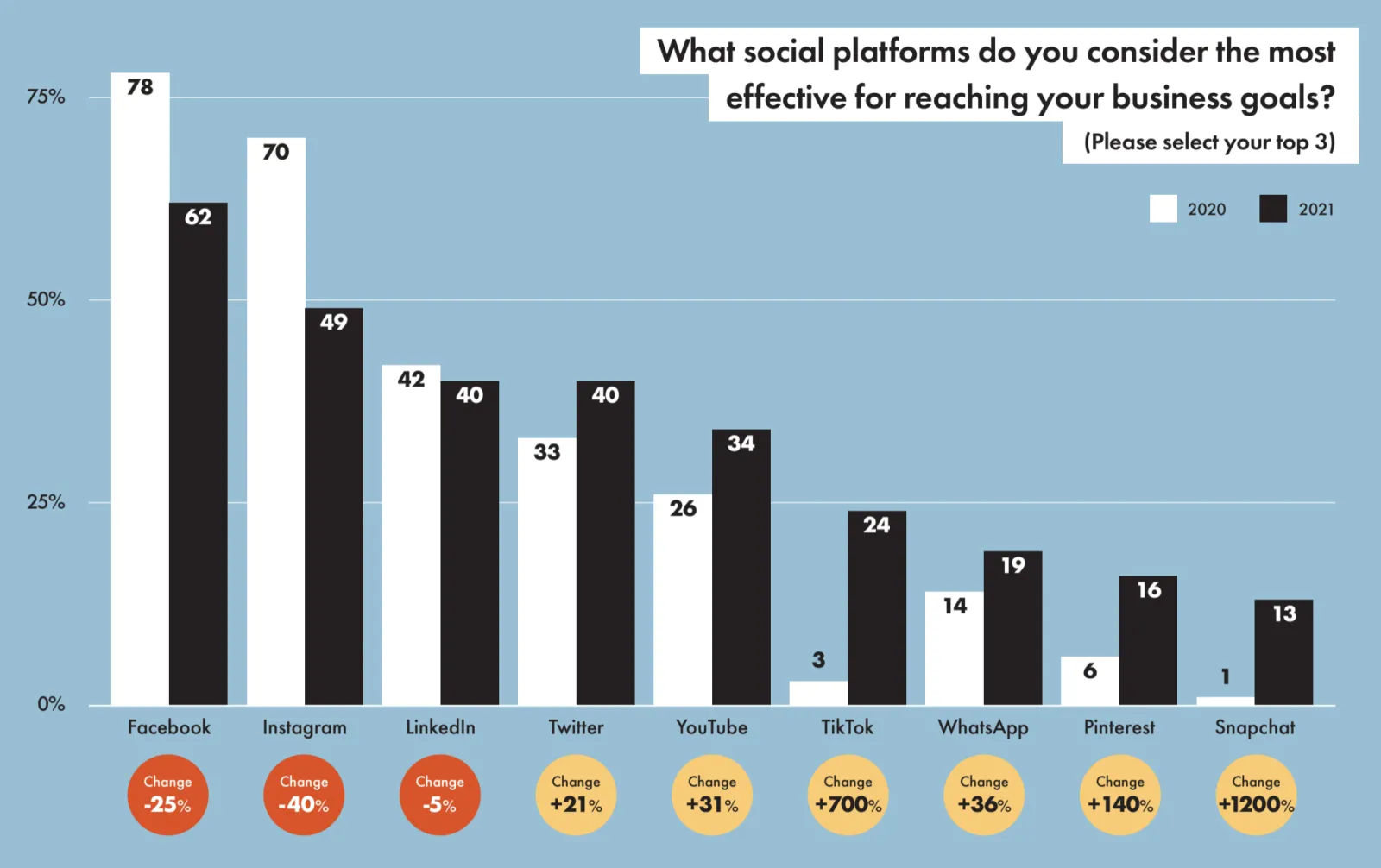 Graph showing how effective people think different social platforms are at reaching business goals
