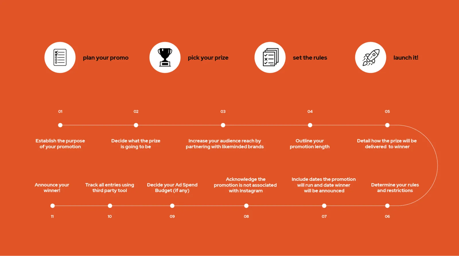Social media promotion process