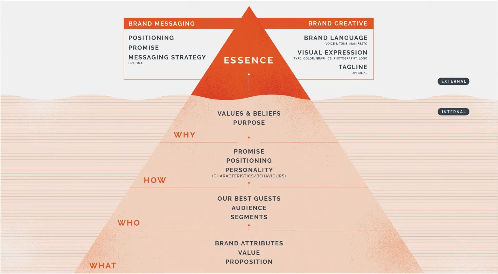 graph representing our process