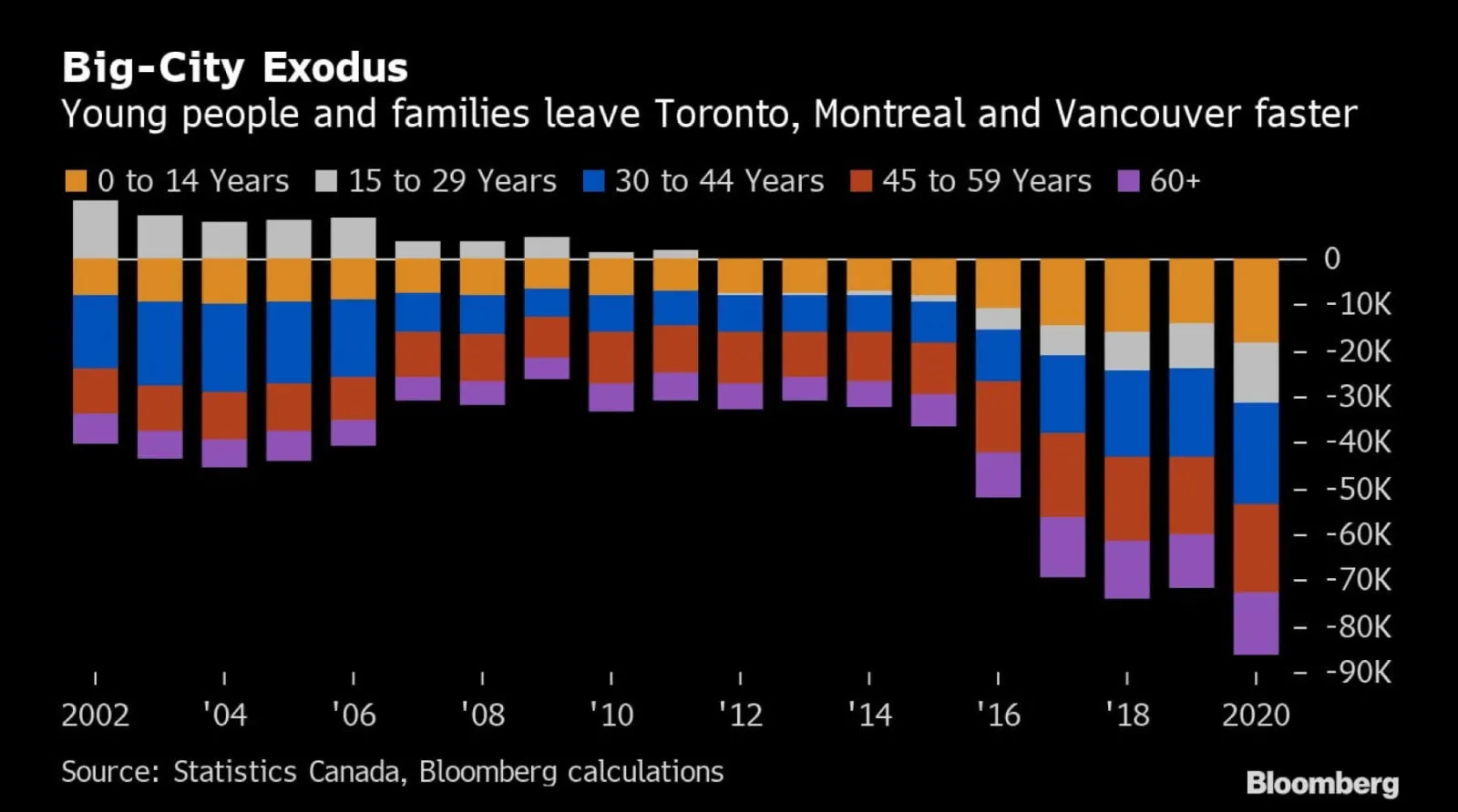 Boomberg Big City Exodus graph
