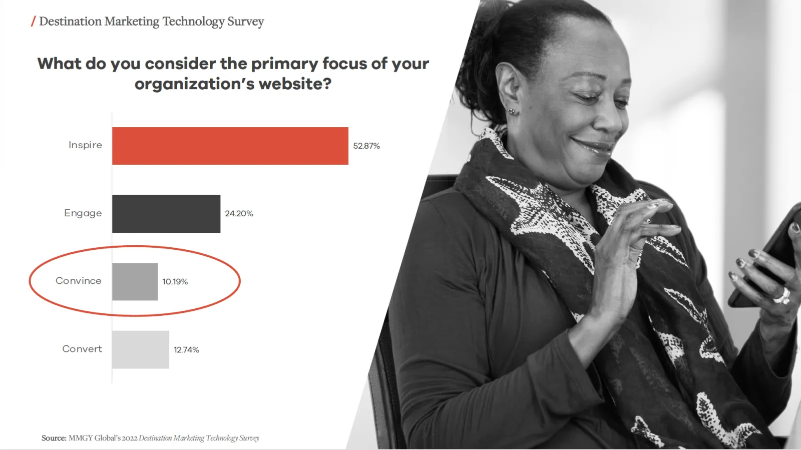 Screenshot of MMGY Global's 2022 Destination Marketing Technology Survey results
