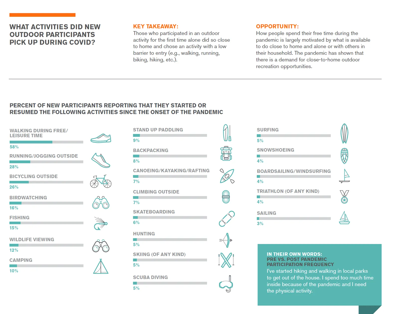 Chart showing increase in specific outdoor activities