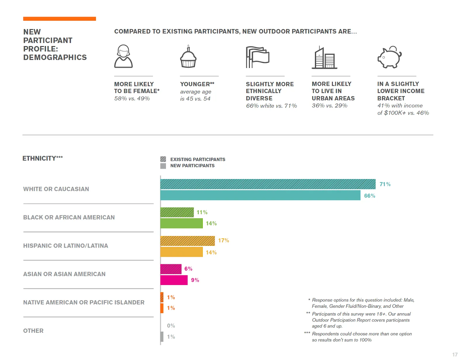 The new participants demographics chart