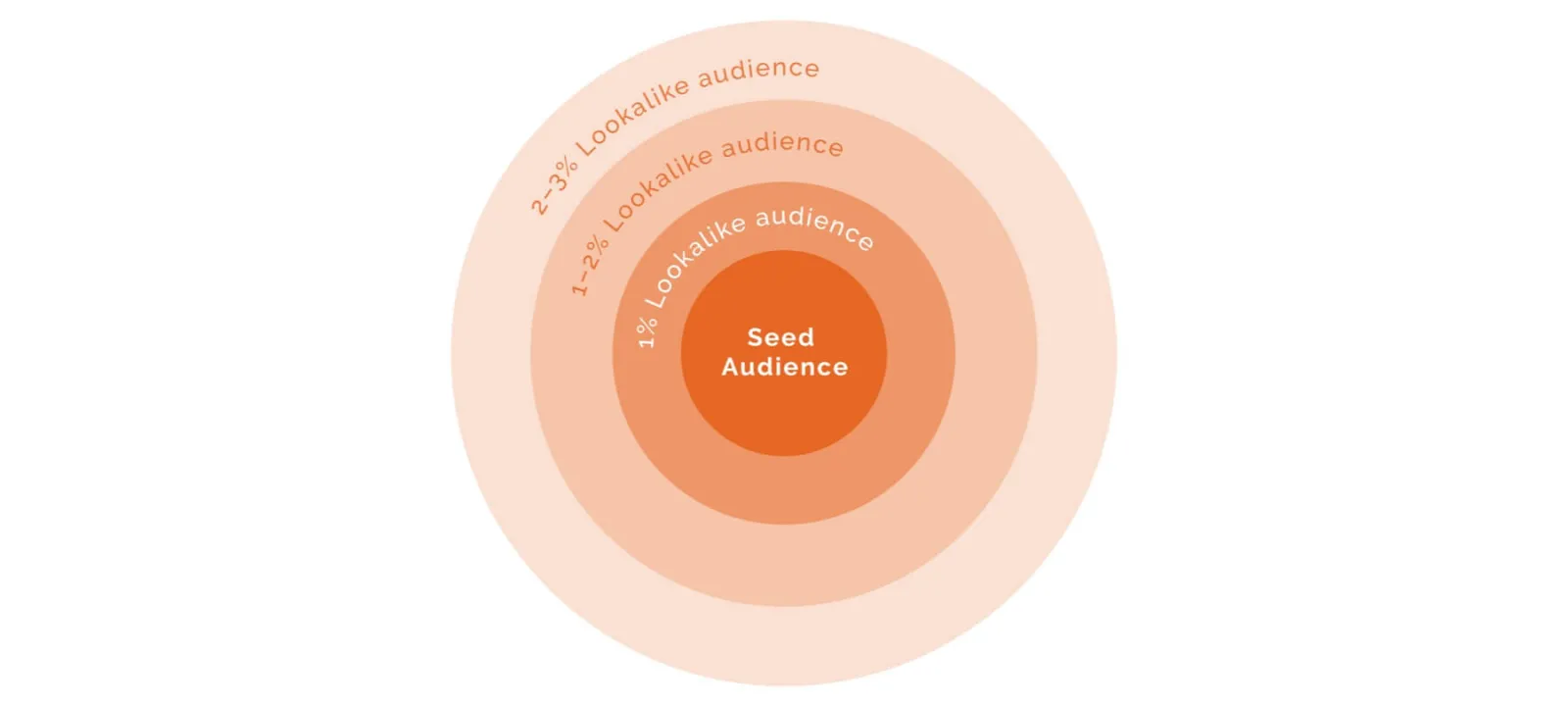 Facebook Ad interface