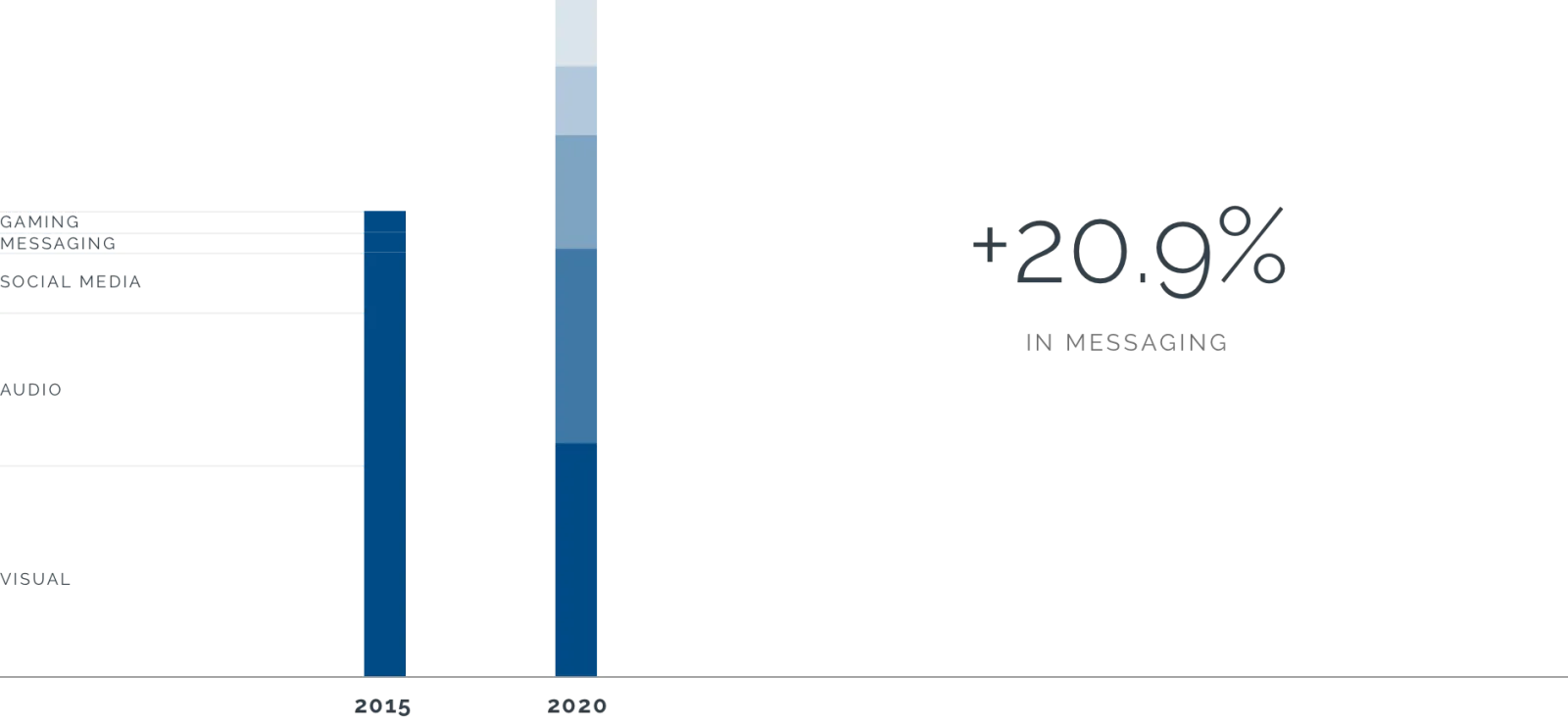 Key Trends Messaging App