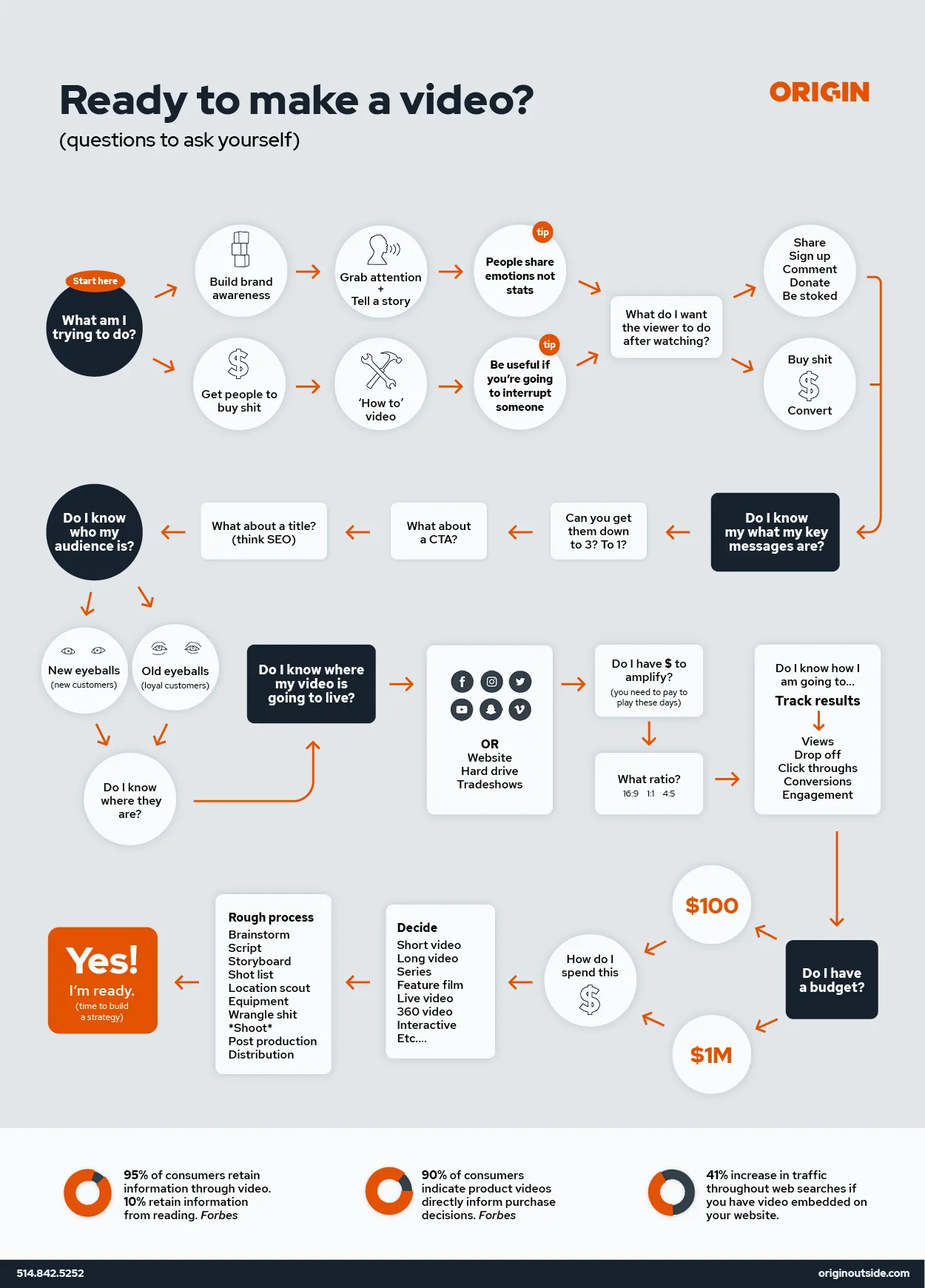 Infographic showcasing a work flow of creating a video