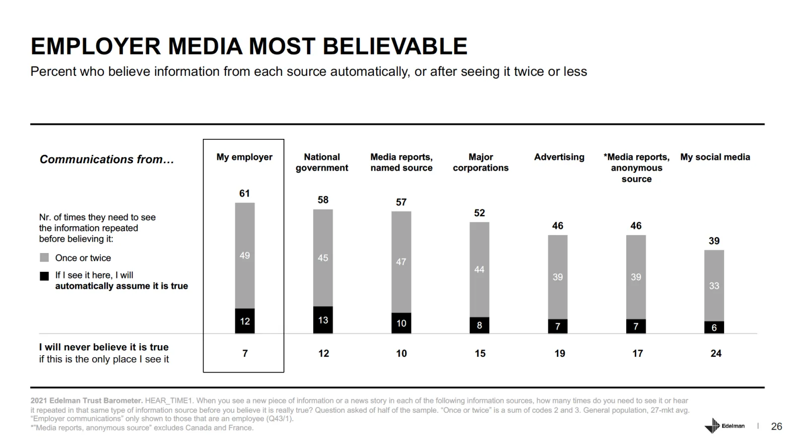 Employer Media Most Believable